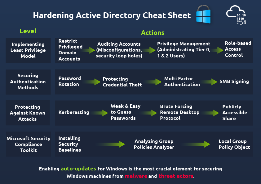 AD hardening cheat sheet provided by tryhackme.com