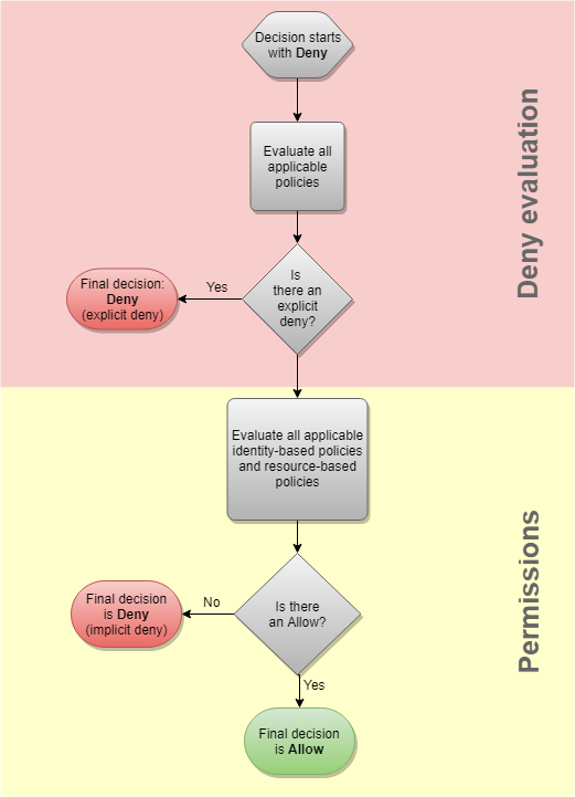 EffectivePermissionsShort