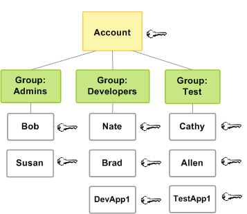 users and groups