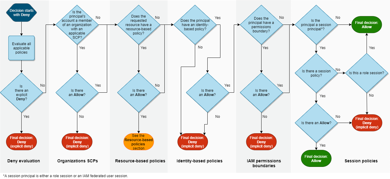 Policy evaluation